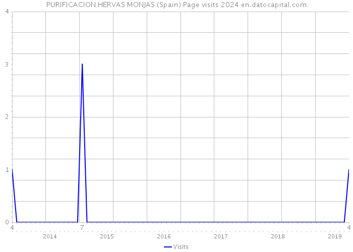 PURIFICACION HERVAS MONJAS (Spain) Page visits 2024 