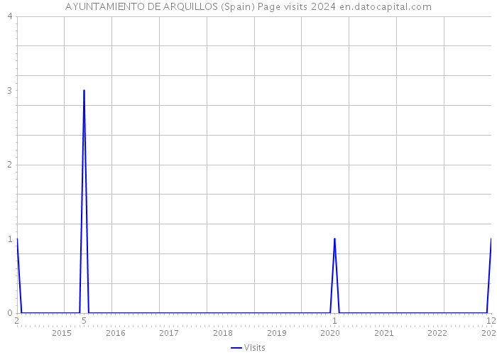 AYUNTAMIENTO DE ARQUILLOS (Spain) Page visits 2024 