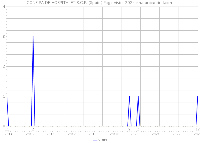 CONFIPA DE HOSPITALET S.C.P. (Spain) Page visits 2024 