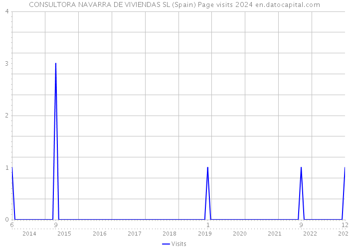 CONSULTORA NAVARRA DE VIVIENDAS SL (Spain) Page visits 2024 