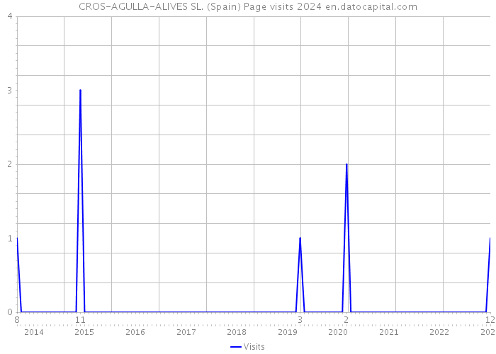 CROS-AGULLA-ALIVES SL. (Spain) Page visits 2024 