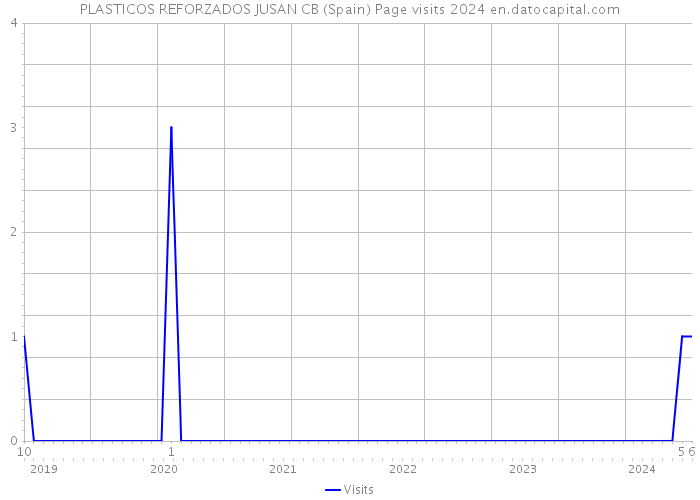 PLASTICOS REFORZADOS JUSAN CB (Spain) Page visits 2024 