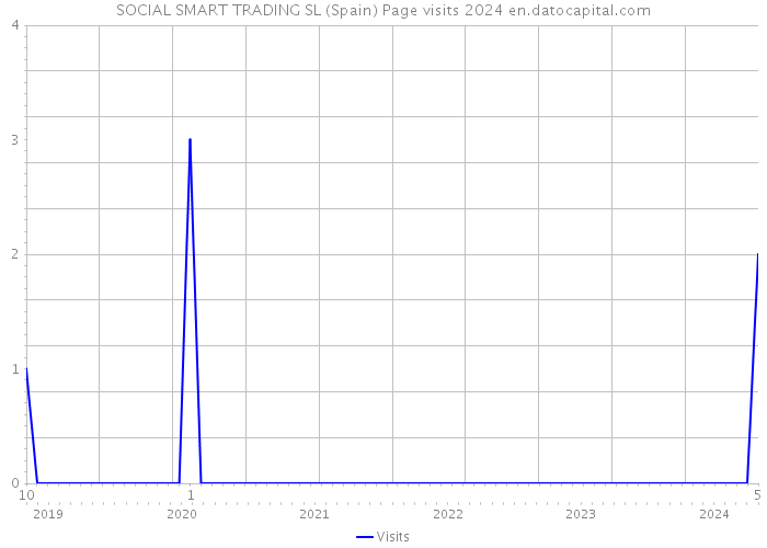 SOCIAL SMART TRADING SL (Spain) Page visits 2024 
