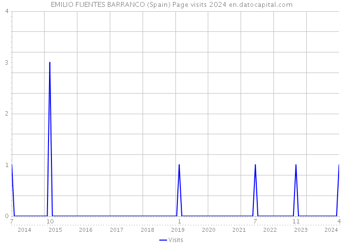 EMILIO FUENTES BARRANCO (Spain) Page visits 2024 