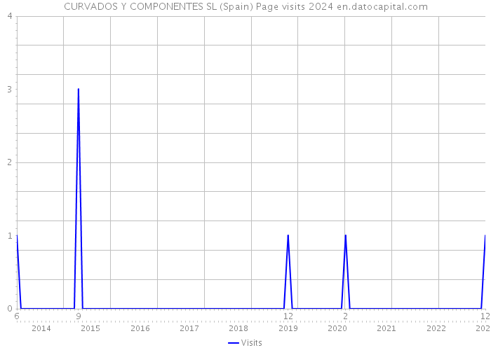 CURVADOS Y COMPONENTES SL (Spain) Page visits 2024 