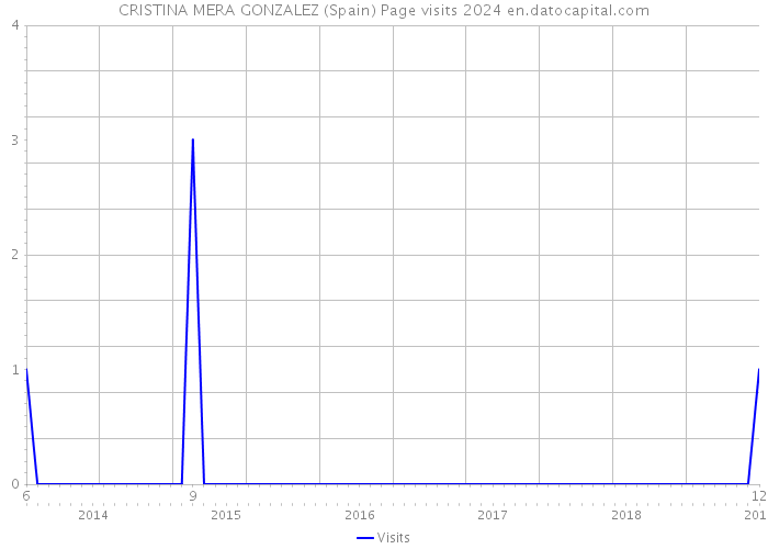 CRISTINA MERA GONZALEZ (Spain) Page visits 2024 