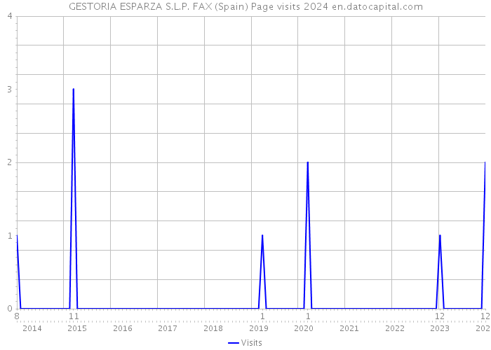 GESTORIA ESPARZA S.L.P. FAX (Spain) Page visits 2024 