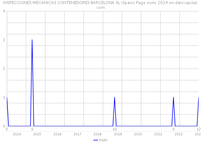 INSPECCIONES MECANICAS CONTENEDORES BARCELONA SL (Spain) Page visits 2024 