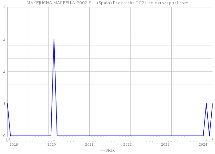 MAYEJUCHA MARBELLA 2002 S.L. (Spain) Page visits 2024 