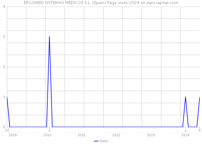 ERGOMED SISTEMAS MEDICOS S.L. (Spain) Page visits 2024 