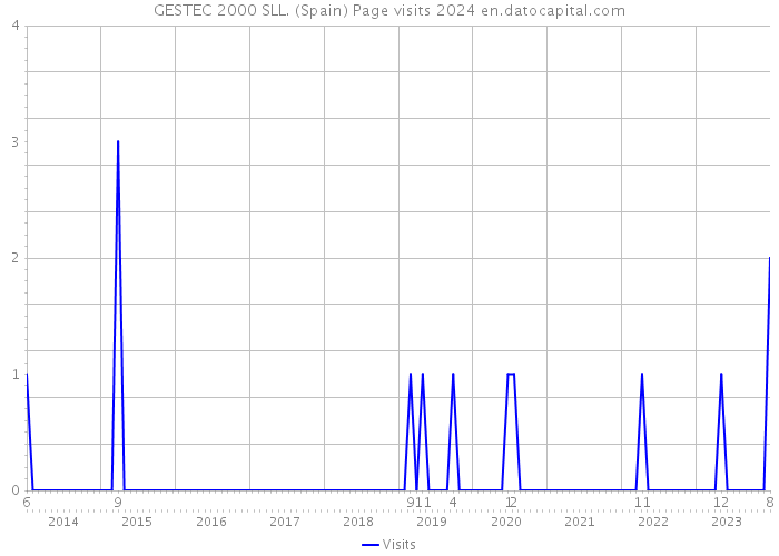GESTEC 2000 SLL. (Spain) Page visits 2024 