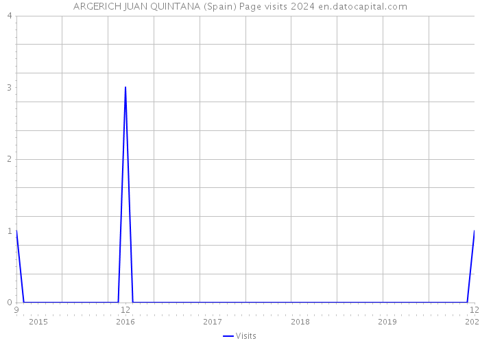 ARGERICH JUAN QUINTANA (Spain) Page visits 2024 