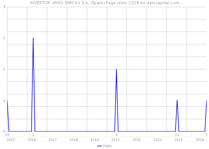 INVESTOR VM40 SIMCAV S.A. (Spain) Page visits 2024 
