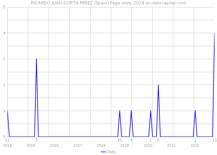 RICARDO JUAN DORTA PEREZ (Spain) Page visits 2024 