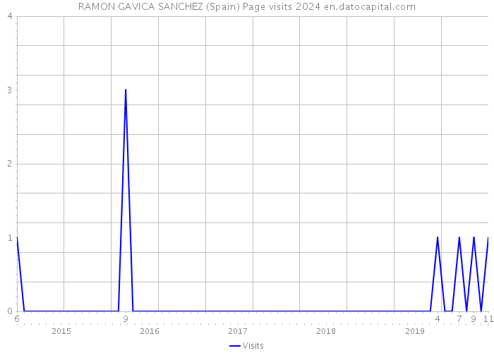 RAMON GAVICA SANCHEZ (Spain) Page visits 2024 