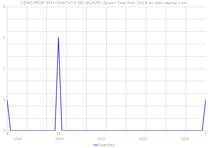 CDAD PROP SAN IGNACIO 1 DE LEGAZPI (Spain) Searches 2024 