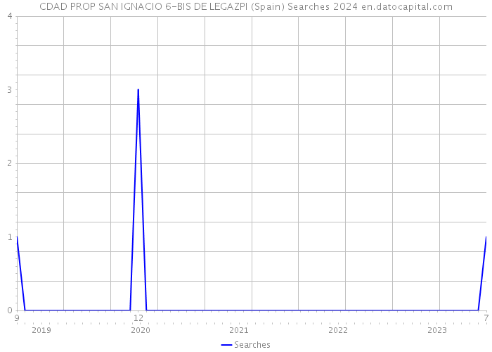 CDAD PROP SAN IGNACIO 6-BIS DE LEGAZPI (Spain) Searches 2024 