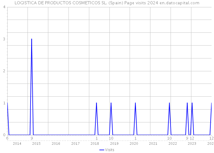 LOGISTICA DE PRODUCTOS COSMETICOS SL. (Spain) Page visits 2024 
