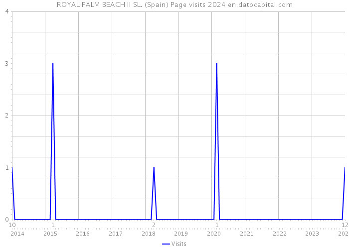 ROYAL PALM BEACH II SL. (Spain) Page visits 2024 