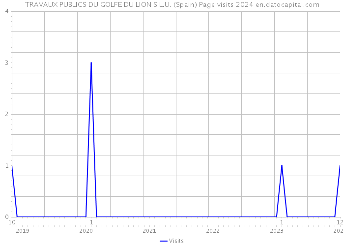 TRAVAUX PUBLICS DU GOLFE DU LION S.L.U. (Spain) Page visits 2024 