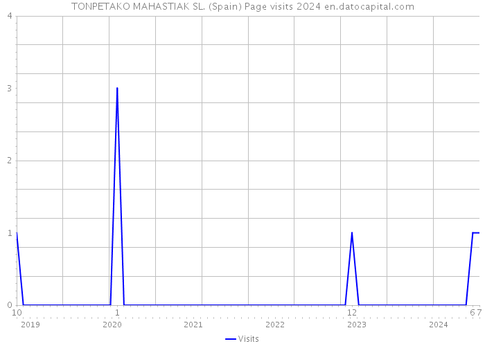 TONPETAKO MAHASTIAK SL. (Spain) Page visits 2024 