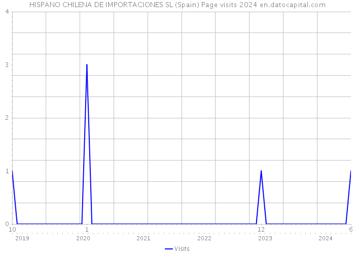 HISPANO CHILENA DE IMPORTACIONES SL (Spain) Page visits 2024 