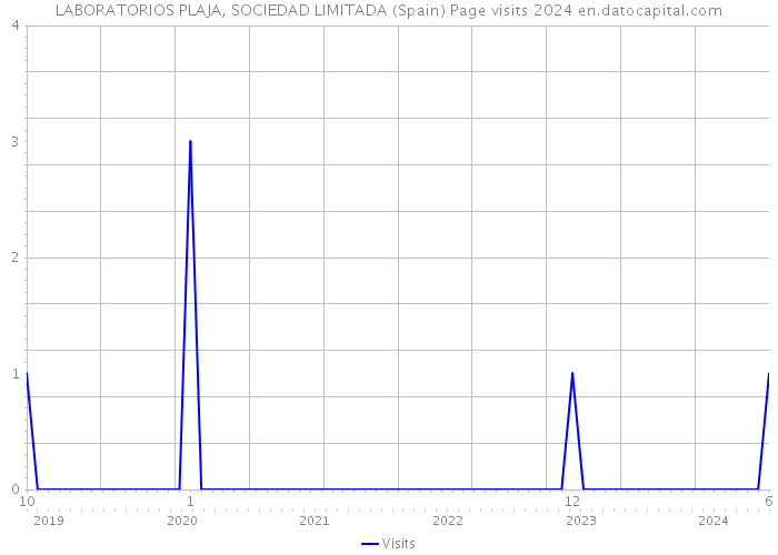 LABORATORIOS PLAJA, SOCIEDAD LIMITADA (Spain) Page visits 2024 