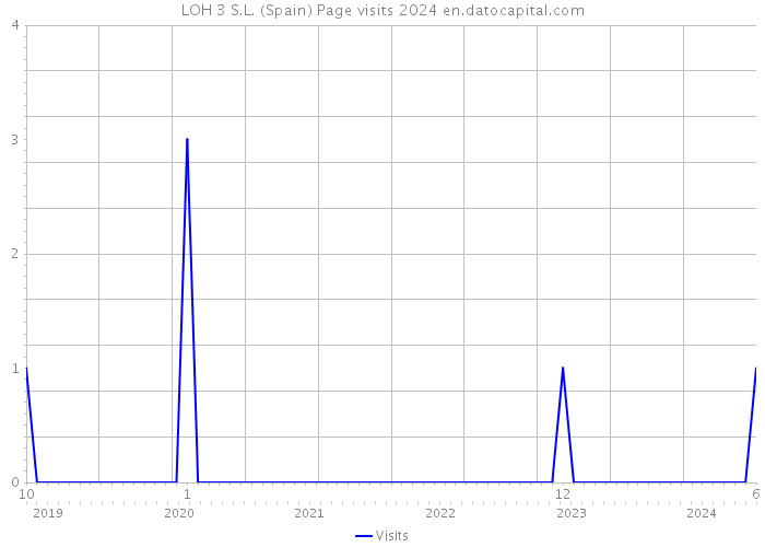 LOH 3 S.L. (Spain) Page visits 2024 