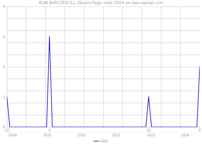 RUBI BARCONS S.L. (Spain) Page visits 2024 