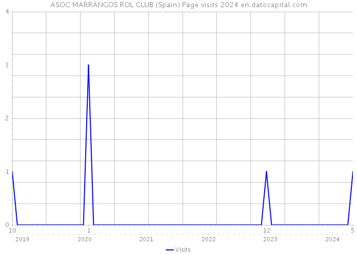ASOC MARRANGOS ROL CLUB (Spain) Page visits 2024 