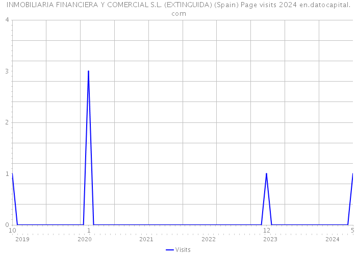 INMOBILIARIA FINANCIERA Y COMERCIAL S.L. (EXTINGUIDA) (Spain) Page visits 2024 