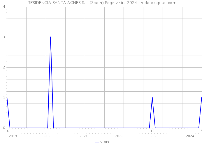 RESIDENCIA SANTA AGNES S.L. (Spain) Page visits 2024 