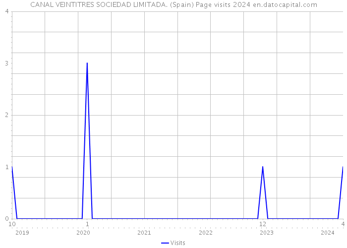 CANAL VEINTITRES SOCIEDAD LIMITADA. (Spain) Page visits 2024 