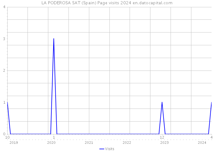 LA PODEROSA SAT (Spain) Page visits 2024 