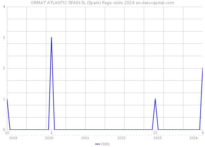 ORMAT ATLANTIC SPAIN SL (Spain) Page visits 2024 