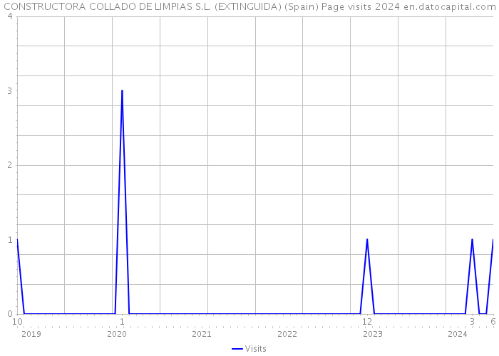 CONSTRUCTORA COLLADO DE LIMPIAS S.L. (EXTINGUIDA) (Spain) Page visits 2024 