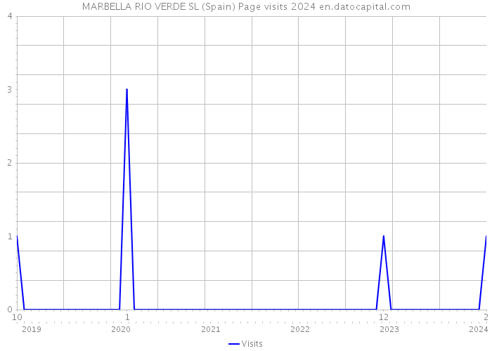 MARBELLA RIO VERDE SL (Spain) Page visits 2024 