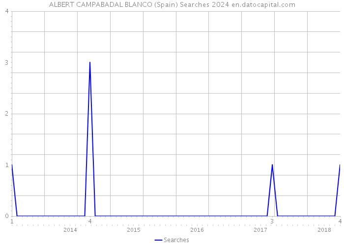 ALBERT CAMPABADAL BLANCO (Spain) Searches 2024 