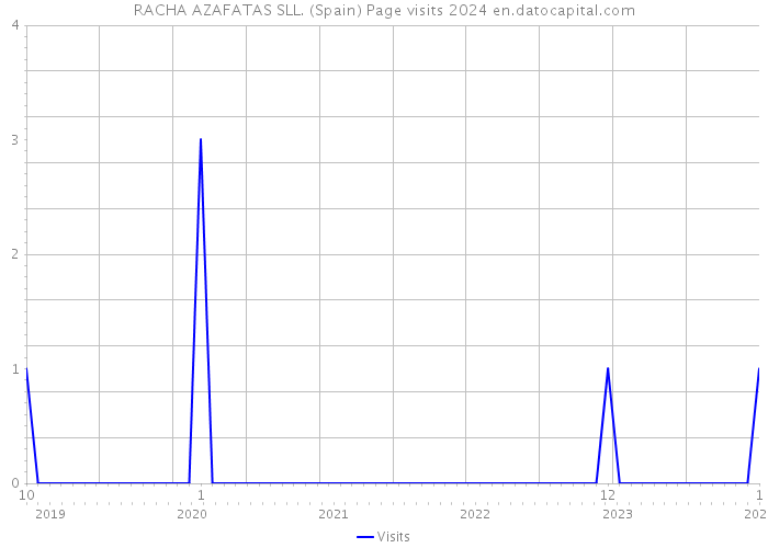 RACHA AZAFATAS SLL. (Spain) Page visits 2024 