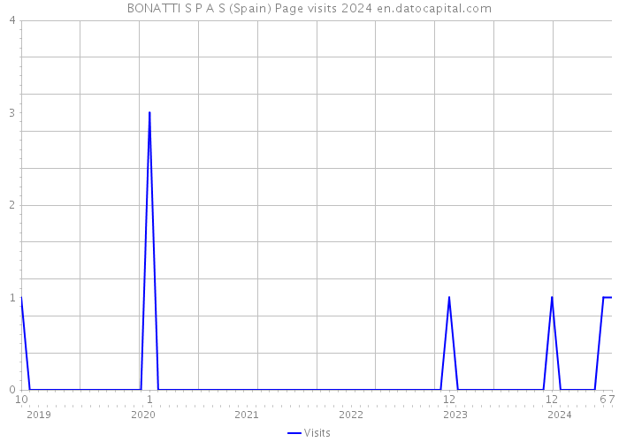 BONATTI S P A S (Spain) Page visits 2024 