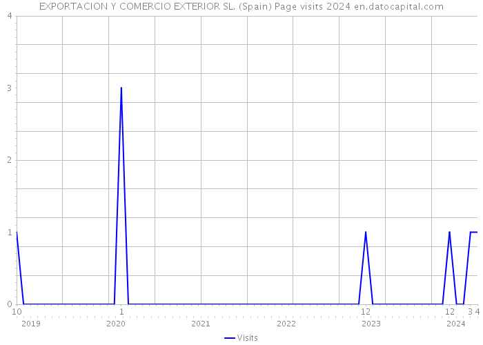EXPORTACION Y COMERCIO EXTERIOR SL. (Spain) Page visits 2024 