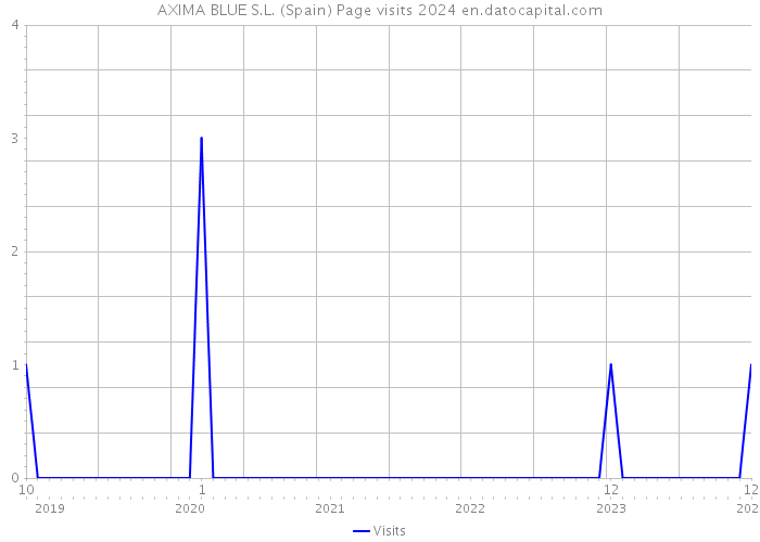 AXIMA BLUE S.L. (Spain) Page visits 2024 