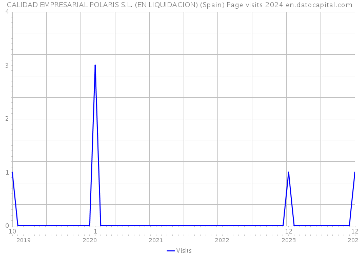 CALIDAD EMPRESARIAL POLARIS S.L. (EN LIQUIDACION) (Spain) Page visits 2024 