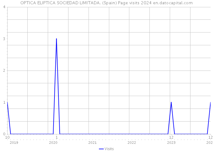 OPTICA ELIPTICA SOCIEDAD LIMITADA. (Spain) Page visits 2024 