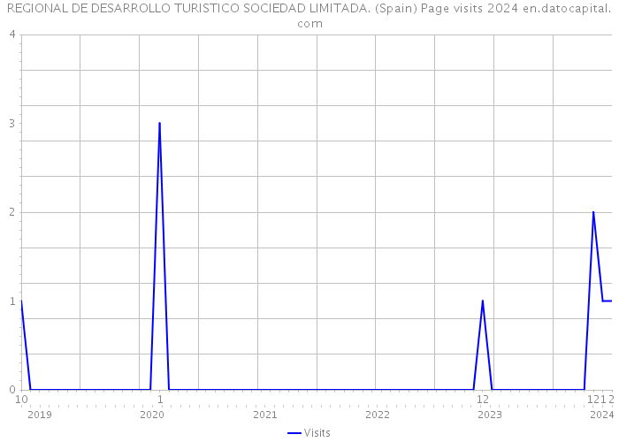 REGIONAL DE DESARROLLO TURISTICO SOCIEDAD LIMITADA. (Spain) Page visits 2024 