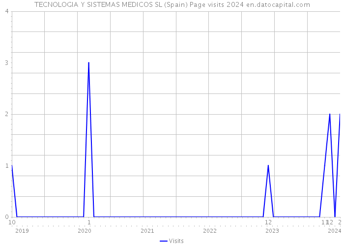 TECNOLOGIA Y SISTEMAS MEDICOS SL (Spain) Page visits 2024 