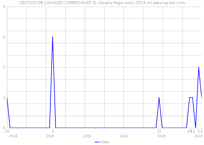 GESTION DE LOCALES COMERCIALES SL (Spain) Page visits 2024 