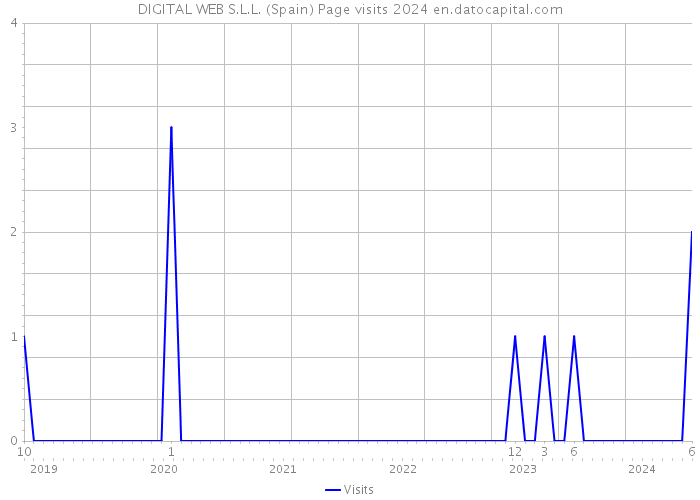 DIGITAL WEB S.L.L. (Spain) Page visits 2024 