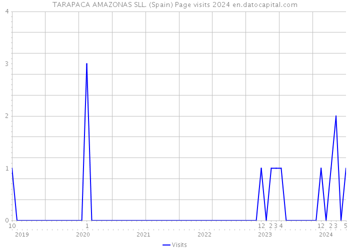 TARAPACA AMAZONAS SLL. (Spain) Page visits 2024 