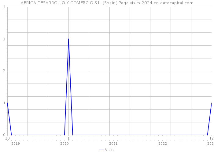 AFRICA DESARROLLO Y COMERCIO S.L. (Spain) Page visits 2024 